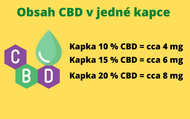 Obsah Cbd V Kapce Oleje